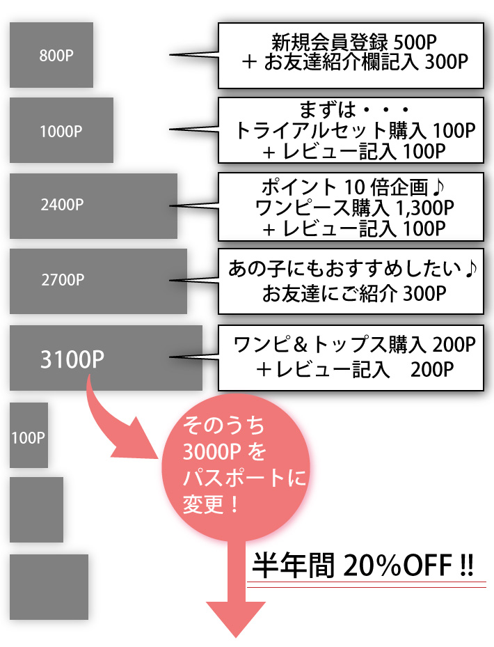 パスポート変更：ポイント取得方法一例